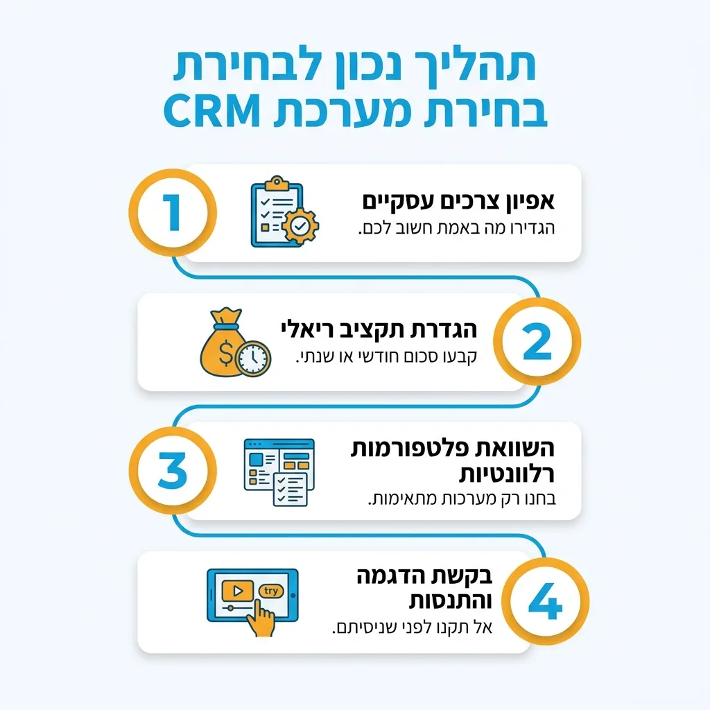 אינפוגרפיקה — תהליך נכון לבחירת מערכת CRM: אפיון צרכים עסקיים, הגדרת תקציב ריאלי, השוואת פלטפורמות רלוונטיות, בקשת הדגמה והתנ