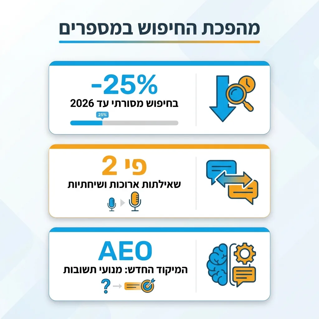 אינפוגרפיקה — מהפכת החיפוש במספרים: בחיפוש מסורתי עד 2026, שאילתות ארוכות ושיחתיות, המיקוד החדש: מנועי תשובות