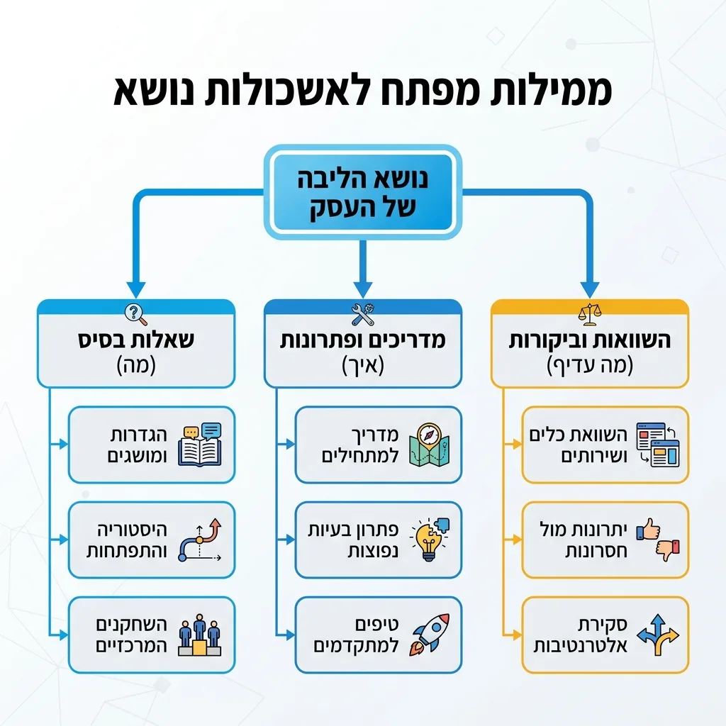 אינפוגרפיקה — ממילות מפתח לאשכולות נושא: נושא הליבה של העסק
