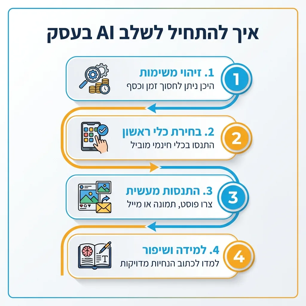 אינפוגרפיקה — איך להתחיל לשלב AI בעסק: זיהוי משימות, בחירת כלי ראשון, התנסות מעשית, למידה ושיפור