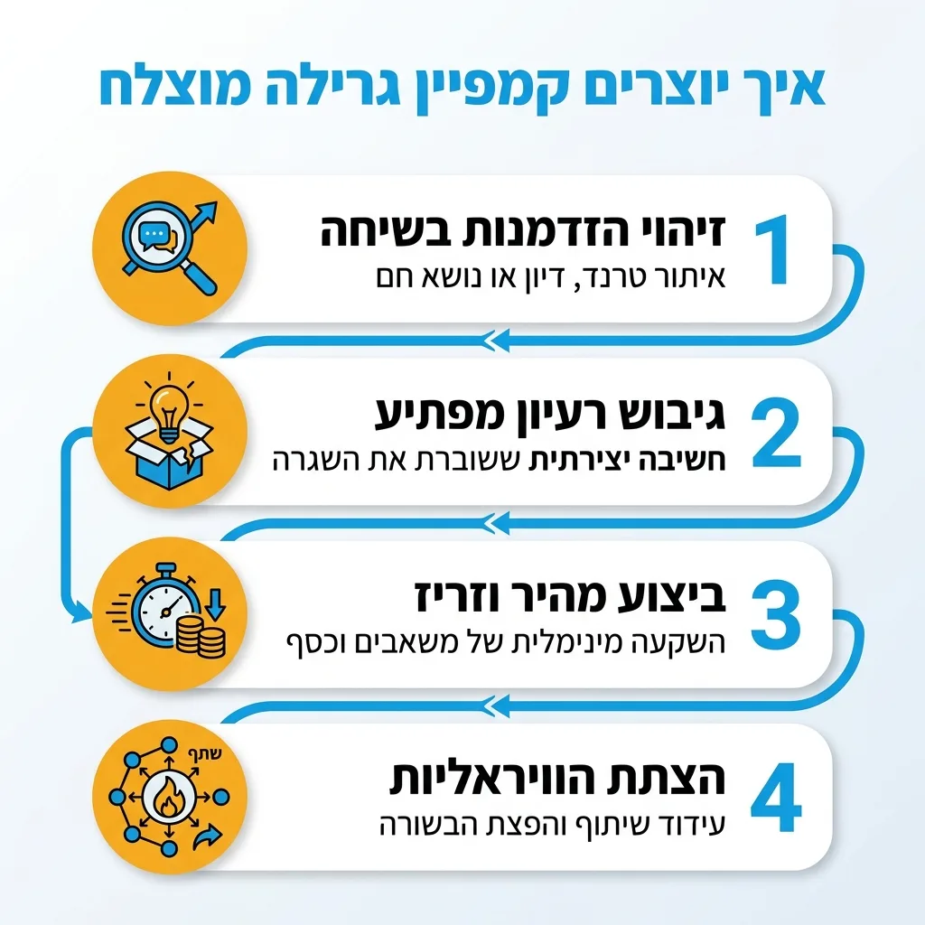 אינפוגרפיקה — איך יוצרים קמפיין גרילה מוצלח: זיהוי הזדמנות בשיחה, גיבוש רעיון מפתיע, ביצוע מהיר וזריז, הצתת הוויראליות