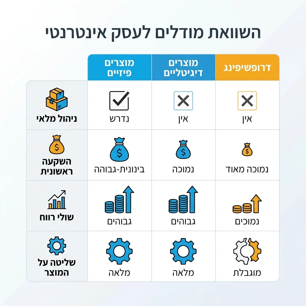 אינפוגרפיקה — השוואת מודלים לעסק אינטרנטי: השוואה בין מוצרים פיזיים, מוצרים דיגיטליים, דרופשיפינג