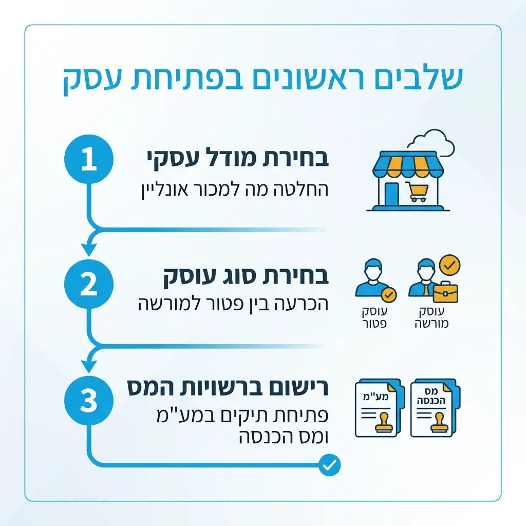 אינפוגרפיקה — שלבים ראשונים בפתיחת עסק: בחירת מודל עסקי, בחירת סוג עוסק, רישום ברשויות המס