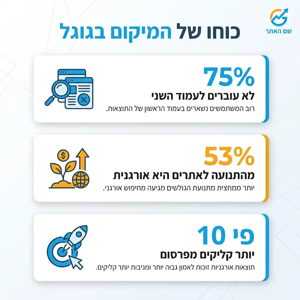 אינפוגרפיקה — כוחו של המיקום בגוגל: לא עוברים לעמוד השני, מהתנועה לאתרים היא אורגנית, יותר קליקים מפרסום