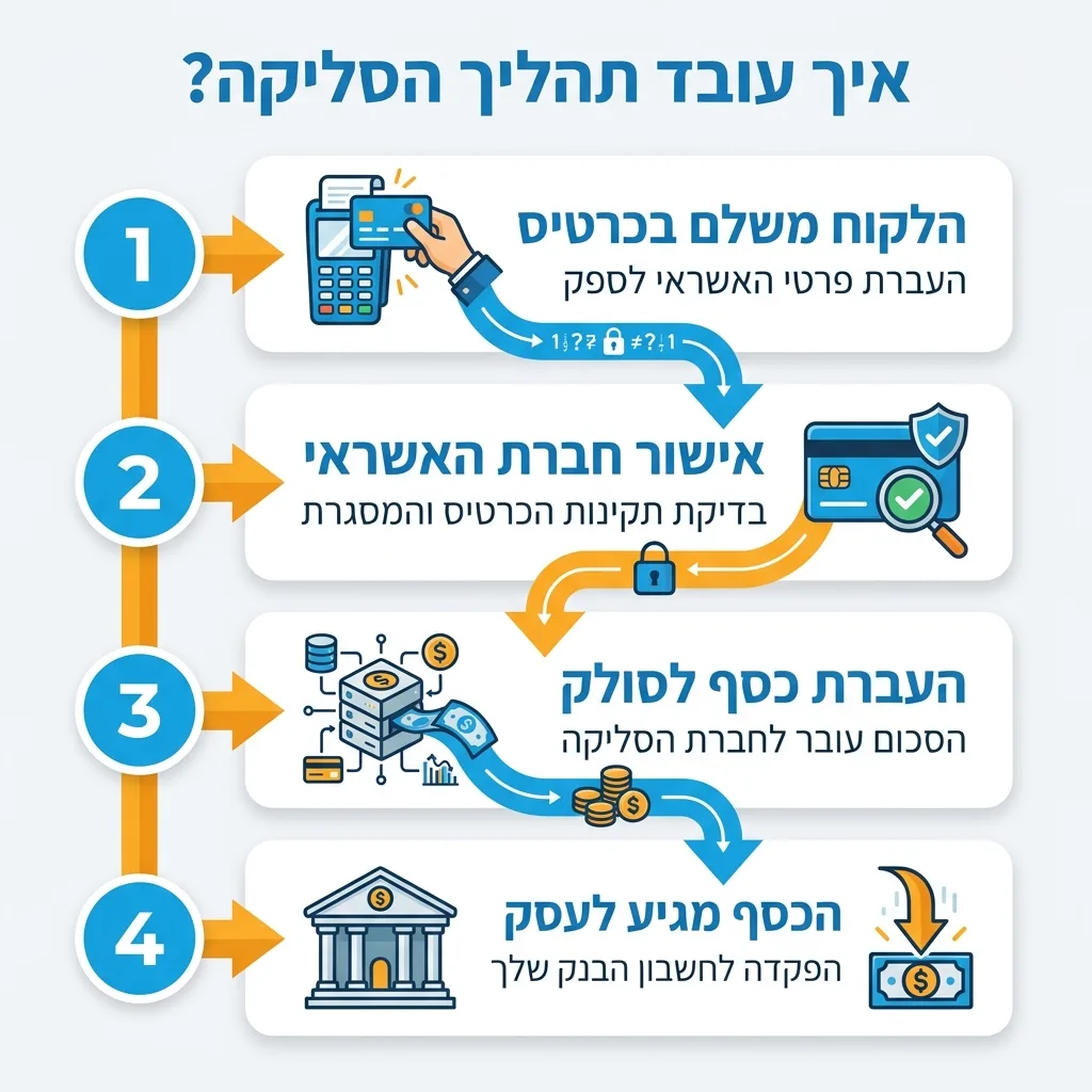 אינפוגרפיקה — איך עובד תהליך הסליקה?: הלקוח משלם בכרטיס, אישור חברת האשראי, העברת כסף לסולק, הכסף מגיע לעסק