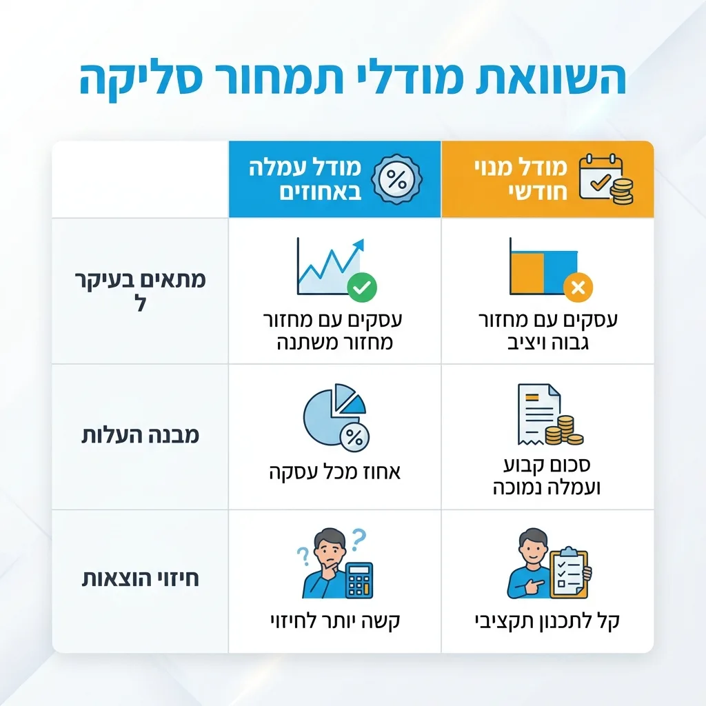 אינפוגרפיקה — השוואת מודלי תמחור סליקה: השוואה בין מודל עמלה באחוזים, מודל מנוי חודשי