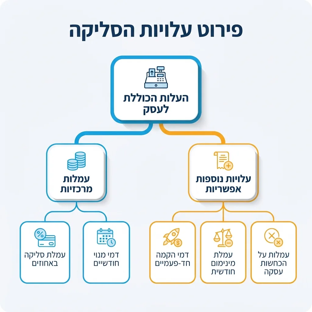 אינפוגרפיקה — פירוט עלויות הסליקה: העלות הכוללת לעסק