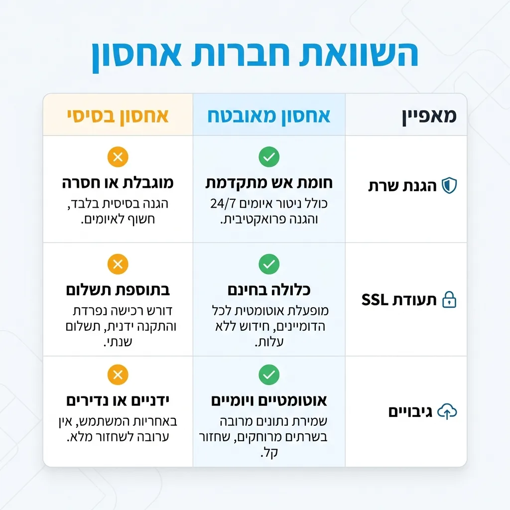 אינפוגרפיקה — השוואת חברות אחסון: השוואה בין אחסון מאובטח, אחסון בסיסי