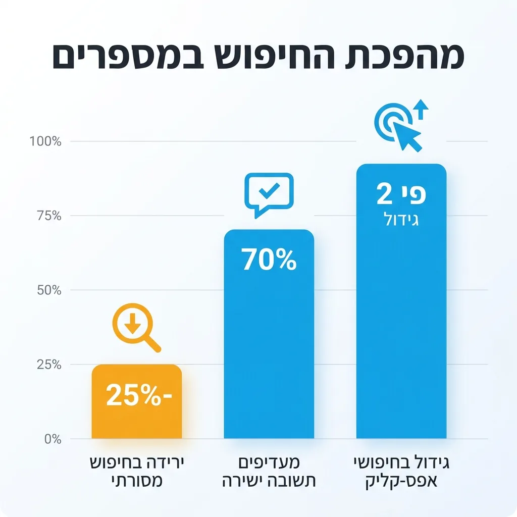 אינפוגרפיקה — מהפכת החיפוש במספרים: ירידה בחיפוש מסורתי, מעדיפים תשובה ישירה, גידול בחיפושי אפס-קליק