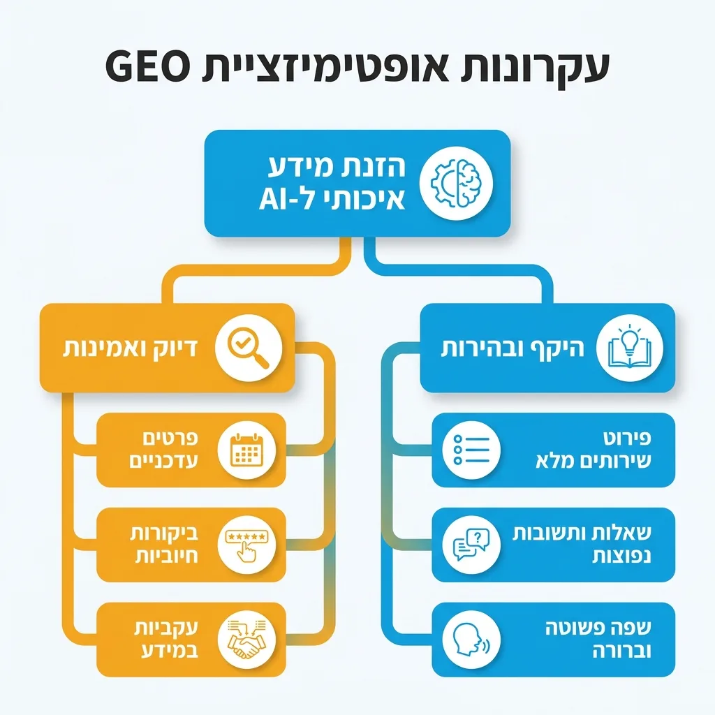 אינפוגרפיקה — עקרונות אופטימיזציית GEO: הזנת מידע איכותי ל-AI