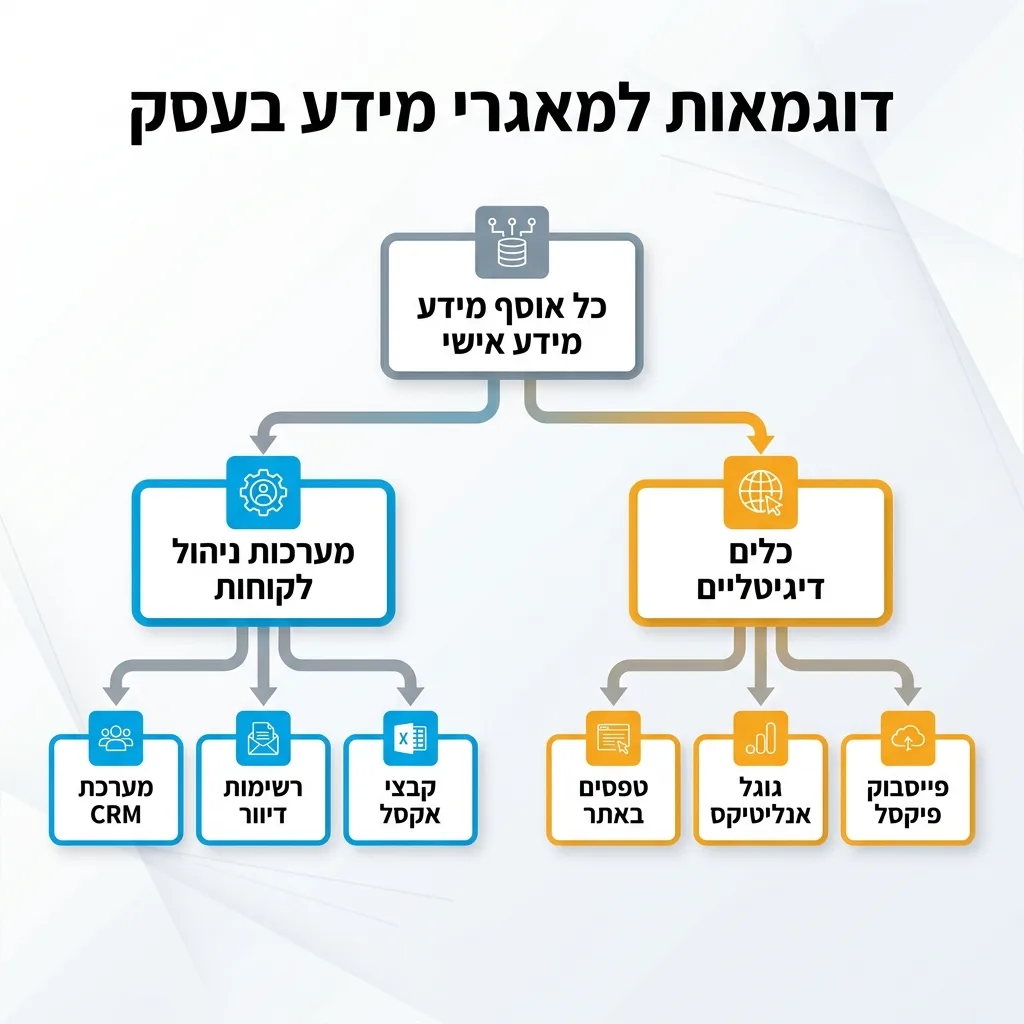 אינפוגרפיקה — דוגמאות למאגרי מידע בעסק: כל אוסף מידע אישי