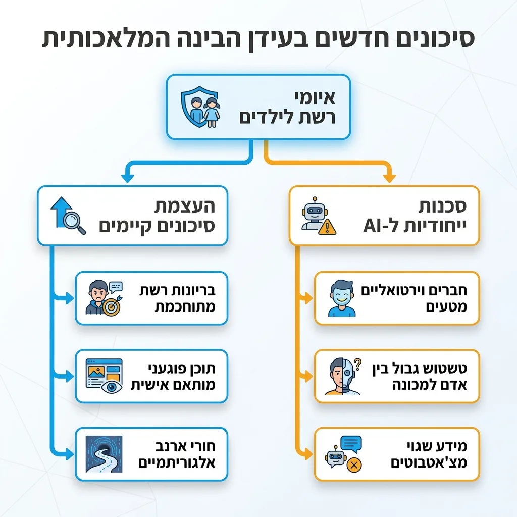 אינפוגרפיקה — סיכונים חדשים בעידן הבינה המלאכותית: איומי רשת לילדים