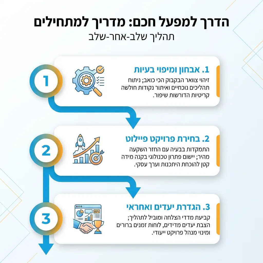 אינפוגרפיקה — הדרך למפעל חכם: מדריך למתחילים: אבחון ומיפוי בעיות, בחירת פרויקט פיילוט, הגדרת יעדים ואחראי