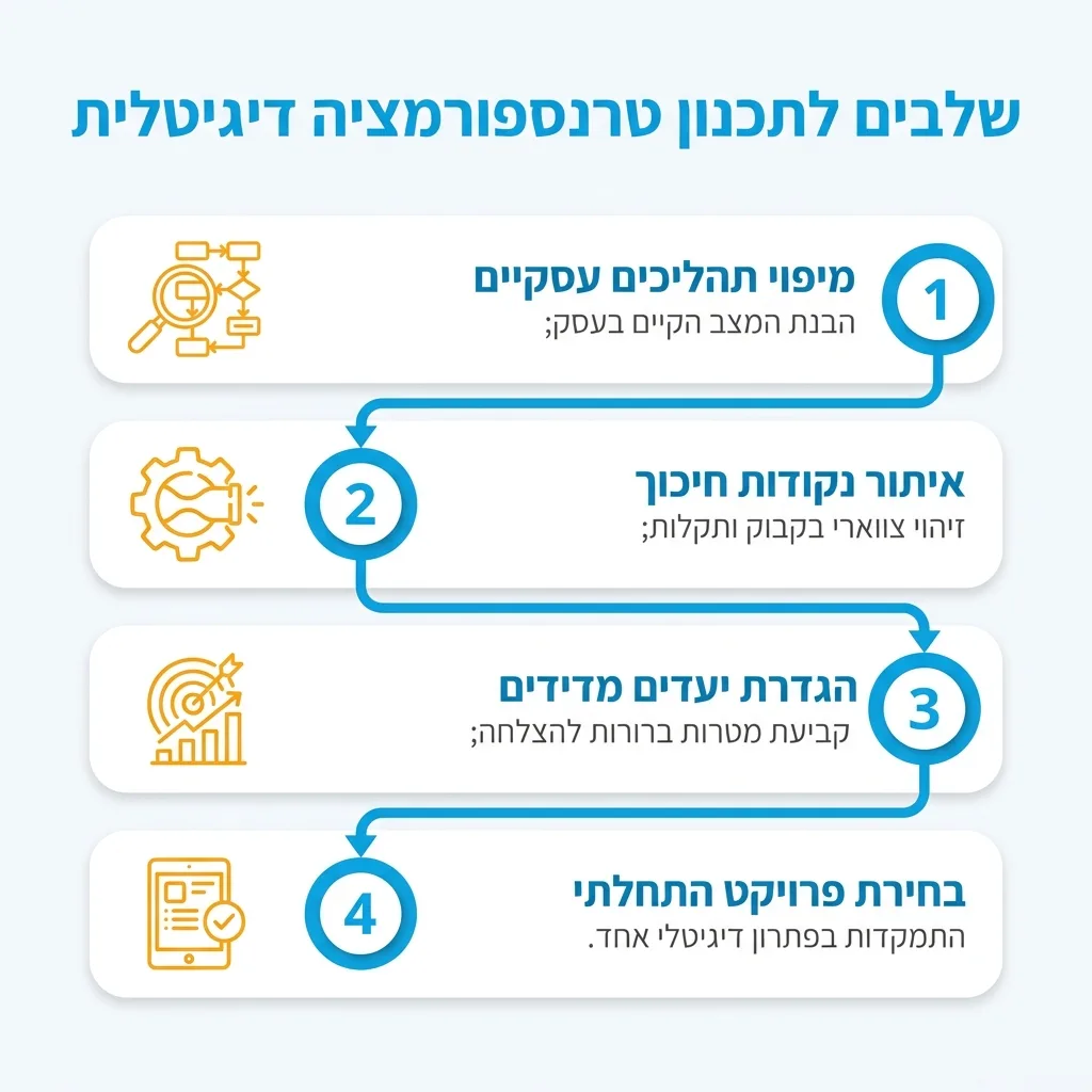 אינפוגרפיקה — שלבים לתכנון טרנספורמציה דיגיטלית: מיפוי תהליכים עסקיים, איתור נקודות חיכוך, הגדרת יעדים מדידים, בחירת פרויקט ה