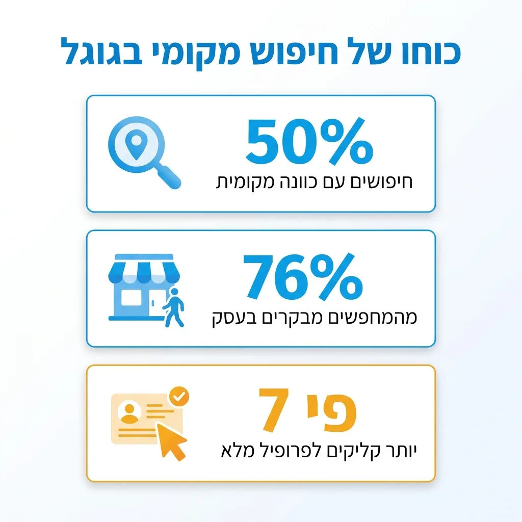 אינפוגרפיקה — כוחו של חיפוש מקומי בגוגל: חיפושים עם כוונה מקומית, מהמחפשים מבקרים בעסק, יותר קליקים לפרופיל מלא