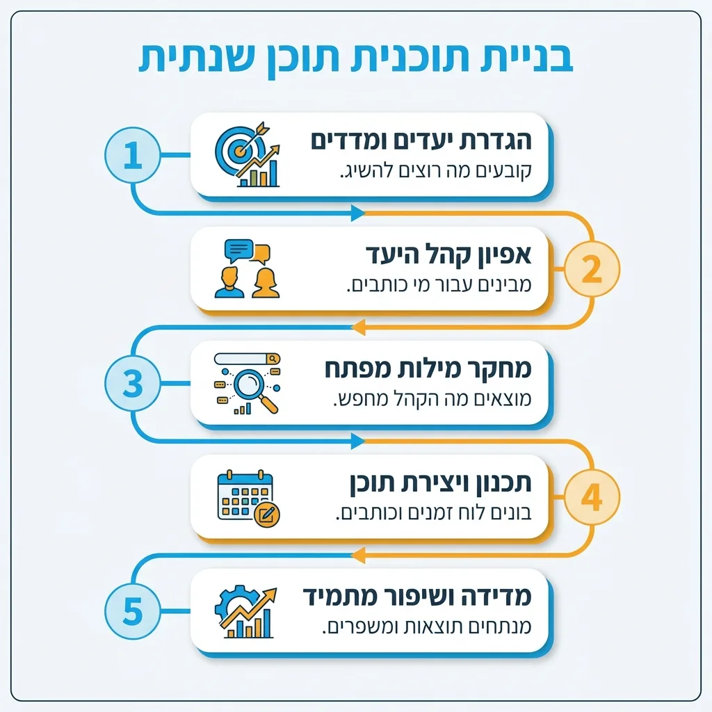 אינפוגרפיקה — בניית תוכנית תוכן שנתית: הגדרת יעדים ומדדים, אפיון קהל היעד, מחקר מילות מפתח, תכנון ויצירת תוכן, מדידה ושיפור מ