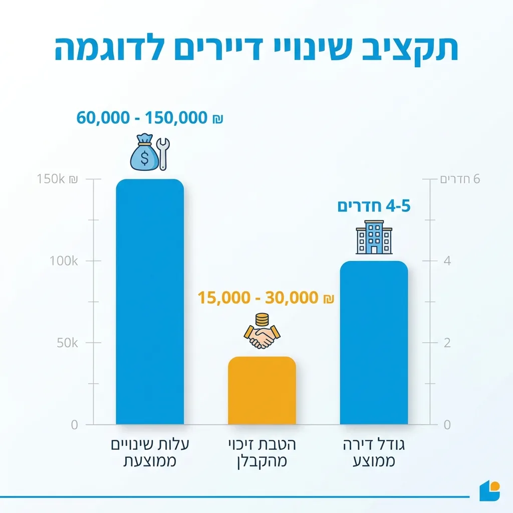 אינפוגרפיקה — תקציב שינויי דיירים לדוגמה: עלות שינויים ממוצעת, הטבת זיכוי מהקבלן, גודל דירה ממוצע