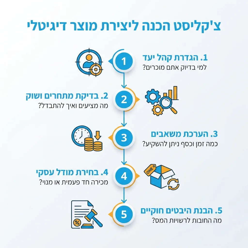 אינפוגרפיקה — צ'קליסט הכנה ליצירת מוצר דיגיטלי: הגדרת קהל יעד, בדיקת מתחרים ושוק, הערכת משאבים, בחירת מודל עסקי, הבנת היבטים 