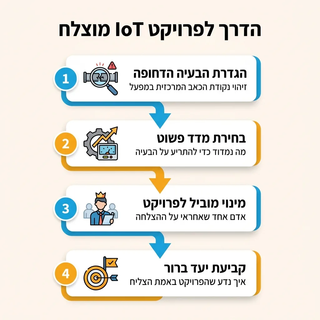 אינפוגרפיקה — הדרך לפרויקט IoT מוצלח: הגדרת הבעיה הדחופה, בחירת מדד פשוט, מינוי מוביל לפרויקט, קביעת יעד ברור