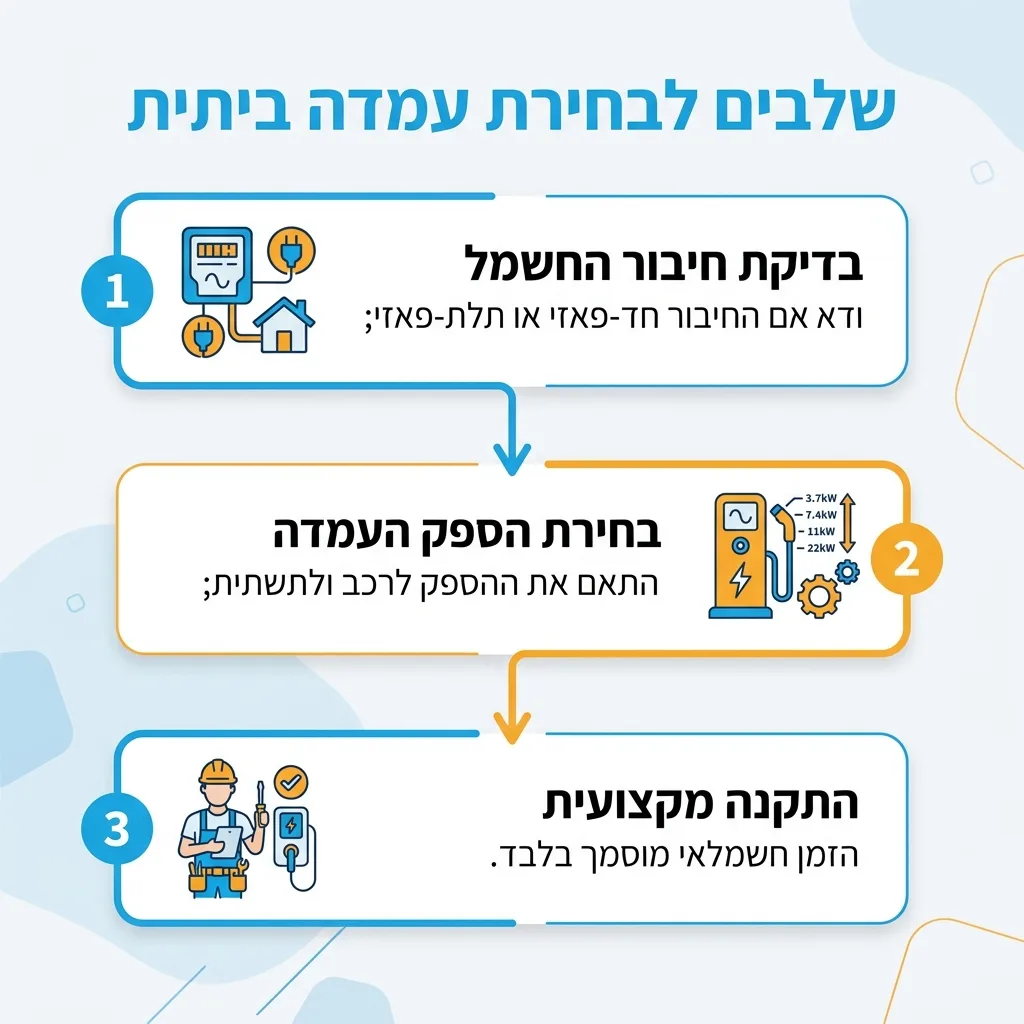 אינפוגרפיקה — שלבים לבחירת עמדה ביתית: בדיקת חיבור החשמל, בחירת הספק העמדה, התקנה מקצועית