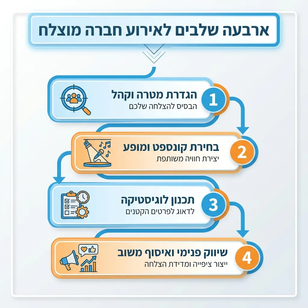 אינפוגרפיקה — ארבעה שלבים לאירוע חברה מוצלח: הגדרת מטרה וקהל, בחירת קונספט ומופע, תכנון לוגיסטיקה, שיווק פנימי ואיסוף משוב