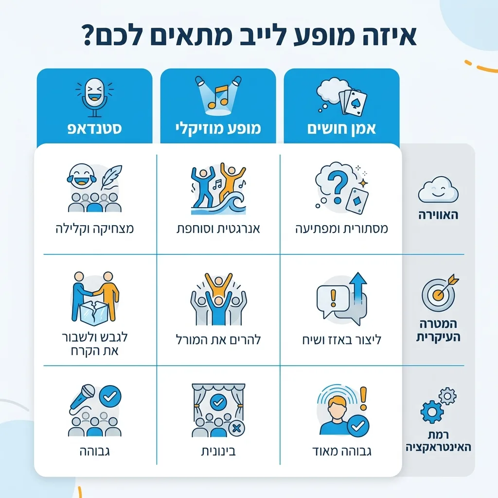 אינפוגרפיקה — איזה מופע לייב מתאים לכם?: השוואה בין סטנדאפ, מופע מוזיקלי, אמן חושים