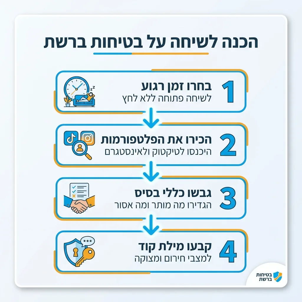 אינפוגרפיקה — הכנה לשיחה על בטיחות ברשת: בחרו זמן רגוע, הכירו את הפלטפורמות, גבשו כללי בסיס, קבעו מילת קוד