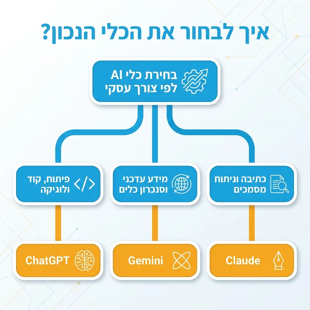 אינפוגרפיקה — איך לבחור את הכלי הנכון?: בחירת כלי AI לפי צורך עסקי