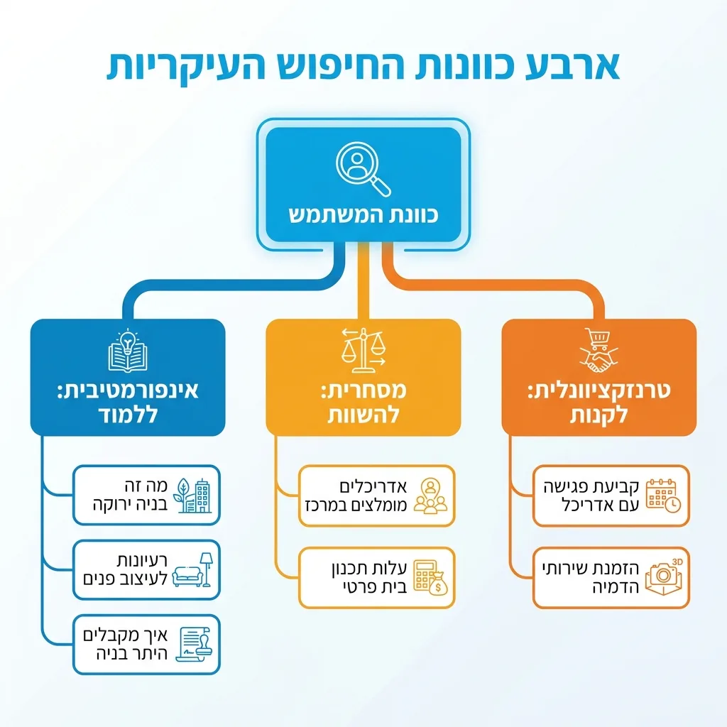 אינפוגרפיקה — ארבע כוונות החיפוש העיקריות: כוונת המשתמש
