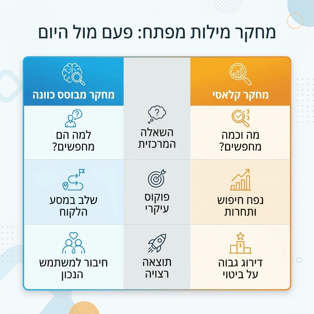 אינפוגרפיקה — מחקר מילות מפתח: פעם מול היום: השוואה בין מחקר קלאסי, מחקר מבוסס כוונה