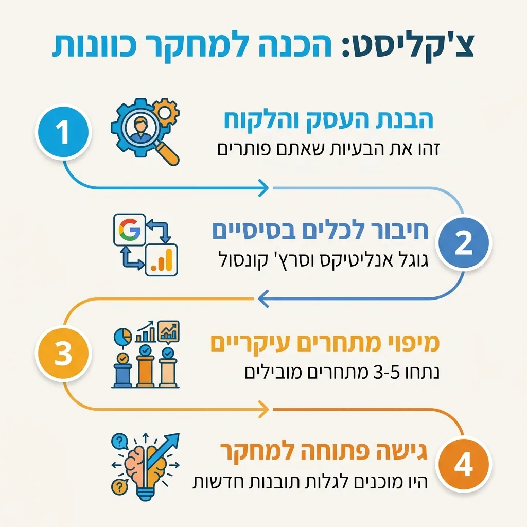 אינפוגרפיקה — צ'קליסט: הכנה למחקר כוונות: הבנת העסק והלקוח, חיבור לכלים בסיסיים, מיפוי מתחרים עיקריים, גישה פתוחה למחקר