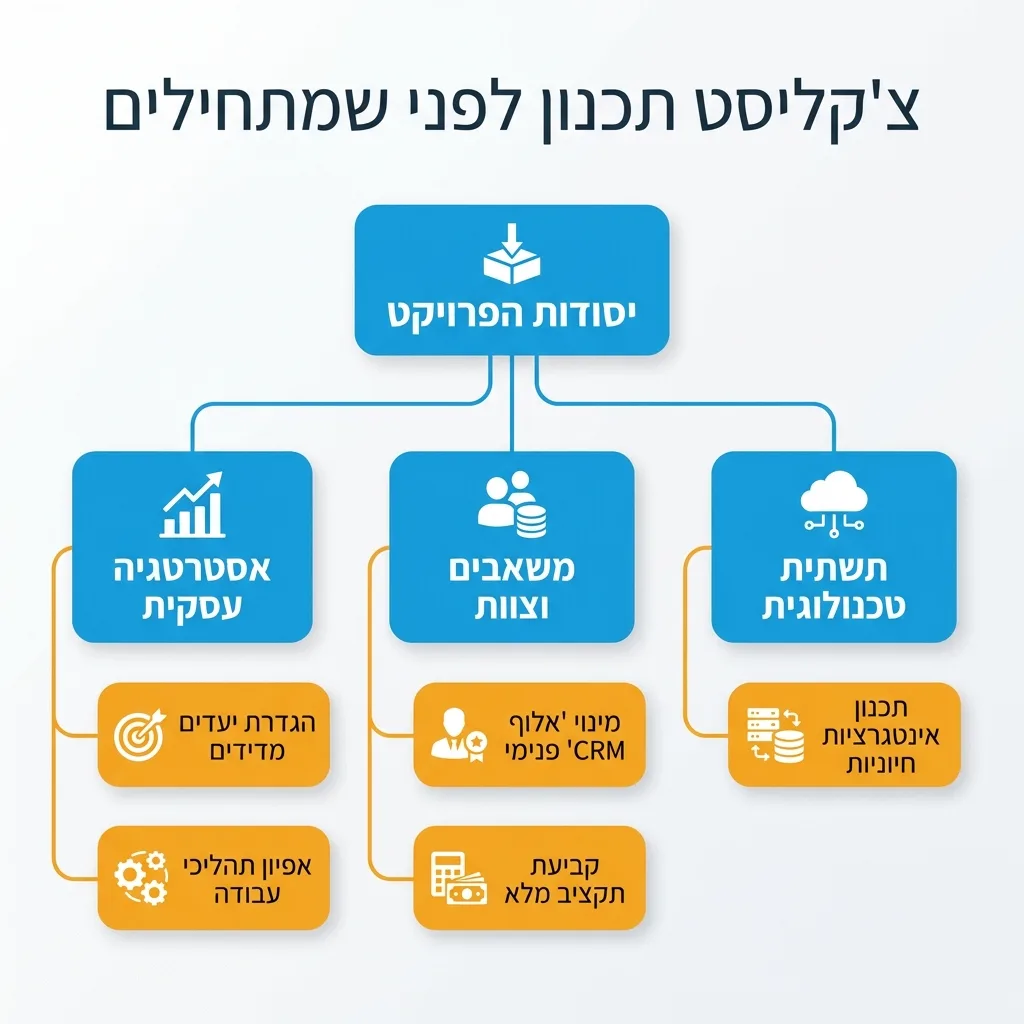 אינפוגרפיקה — צ'קליסט תכנון לפני שמתחילים: יסודות הפרויקט
