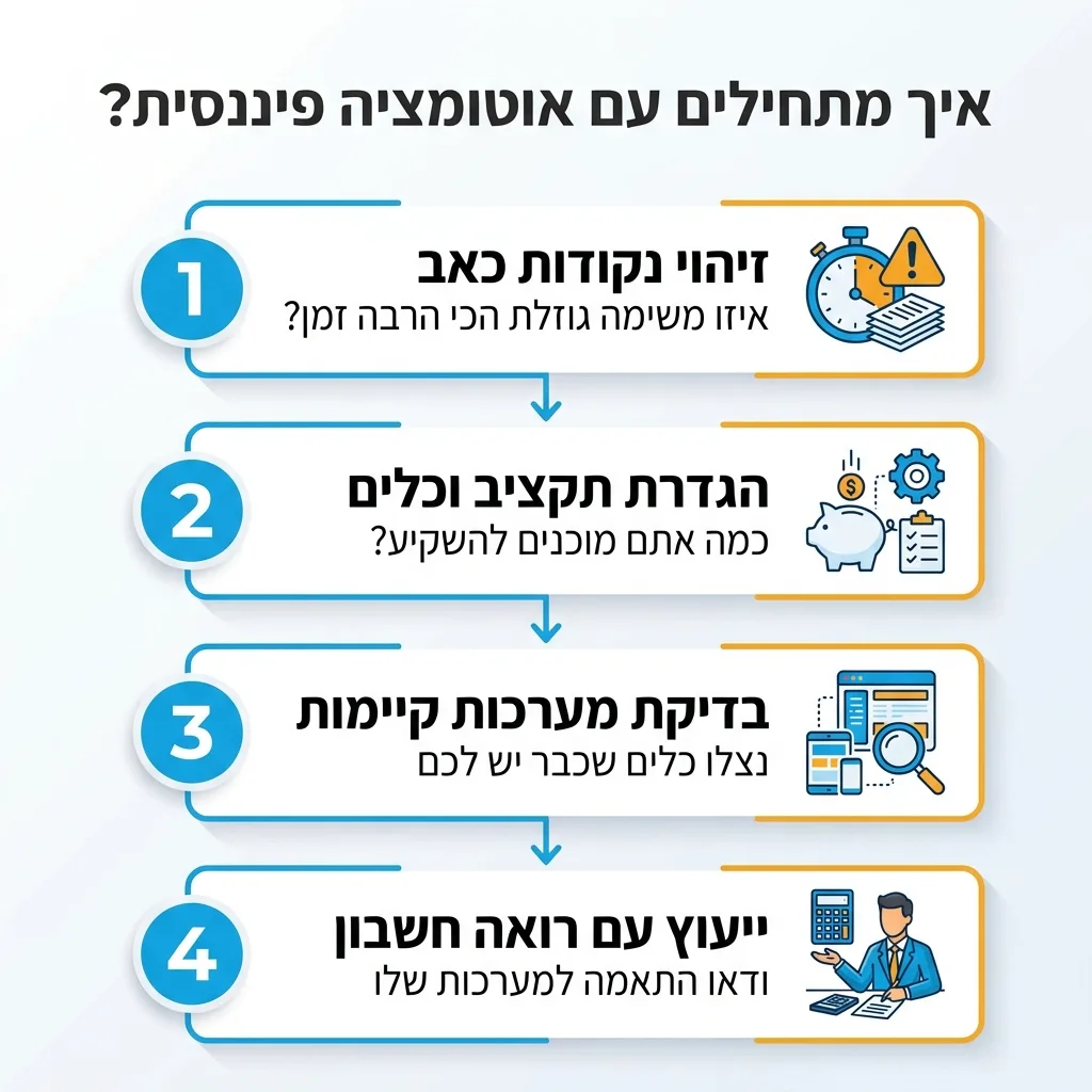 אינפוגרפיקה — איך מתחילים עם אוטומציה פיננסית?: זיהוי נקודות כאב, הגדרת תקציב וכלים, בדיקת מערכות קיימות, ייעוץ עם רואה חשבון