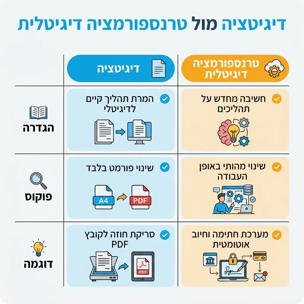 אינפוגרפיקה — דיגיטציה מול טרנספורמציה דיגיטלית: השוואה בין דיגיטציה, טרנספורמציה דיגיטלית
