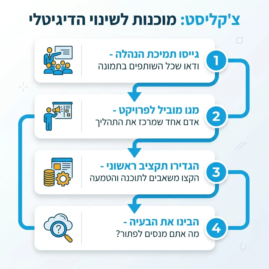אינפוגרפיקה — צ'קליסט: מוכנות לשינוי הדיגיטלי: גייסו תמיכת הנהלה, מנו מוביל לפרויקט, הגדירו תקציב ראשוני, הבינו את הבעיה