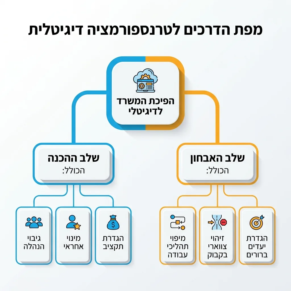 אינפוגרפיקה — מפת הדרכים לטרנספורמציה דיגיטלית: הפיכת המשרד לדיגיטלי