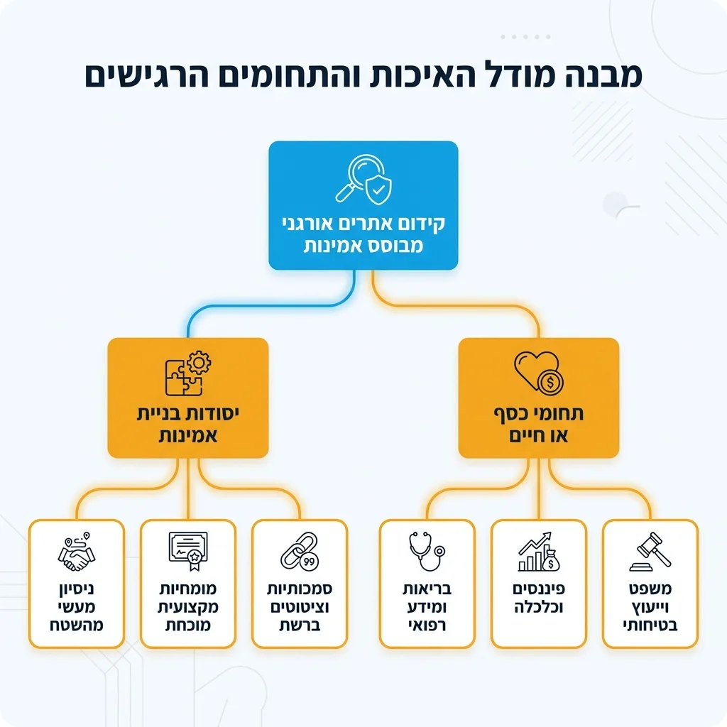 אינפוגרפיקה — מבנה מודל האיכות והתחומים הרגישים: קידום אתרים אורגני מבוסס אמינות