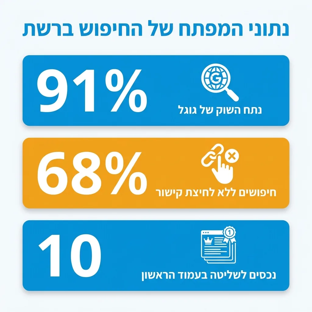 אינפוגרפיקה — נתוני המפתח של החיפוש ברשת: נתח השוק של גוגל, חיפושים ללא לחיצת קישור, נכסים לשליטה בעמוד הראשון