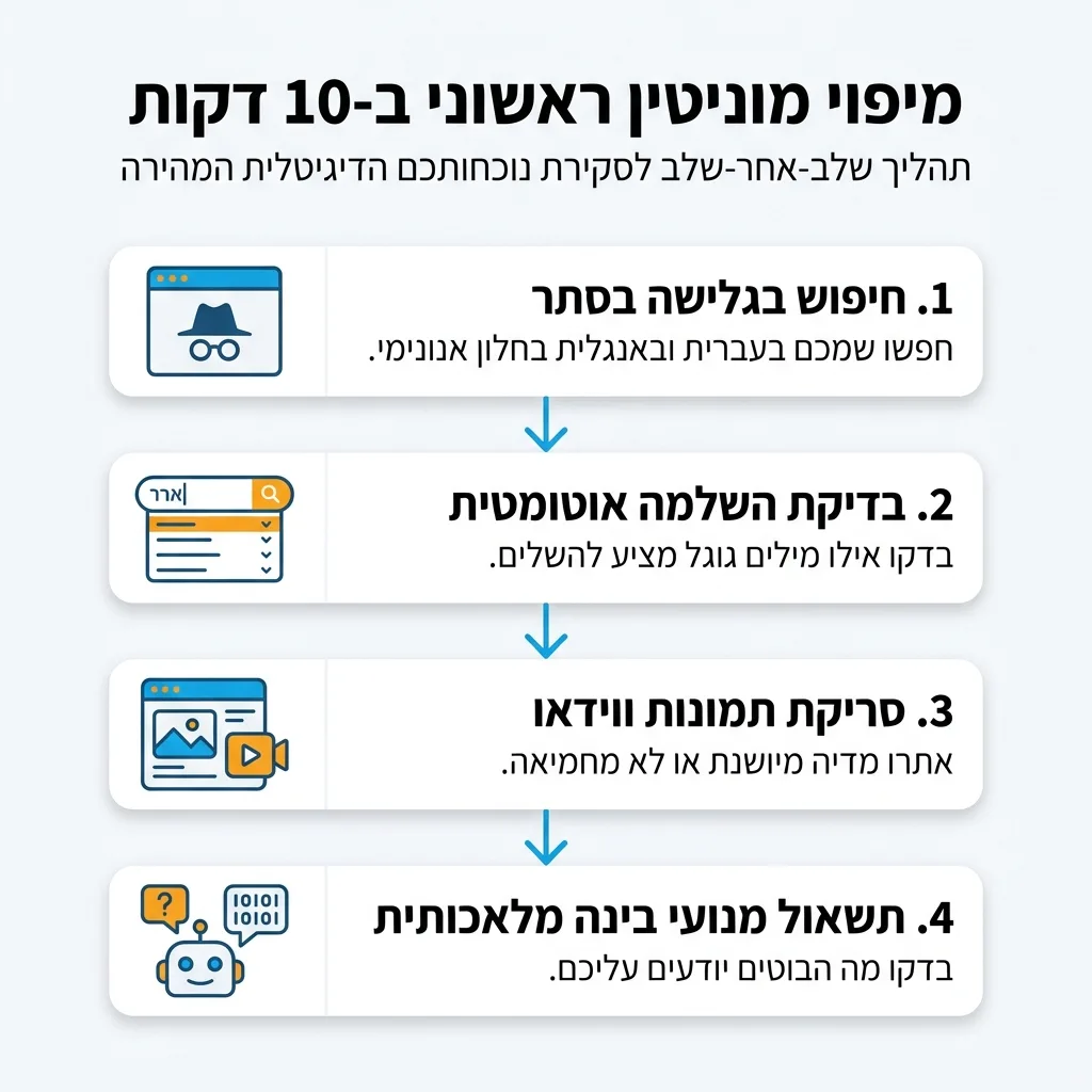 אינפוגרפיקה — מיפוי מוניטין ראשוני ב-10 דקות: חיפוש בגלישה בסתר, בדיקת השלמה אוטומטית, סריקת תמונות ווידאו, תשאול מנועי בינה