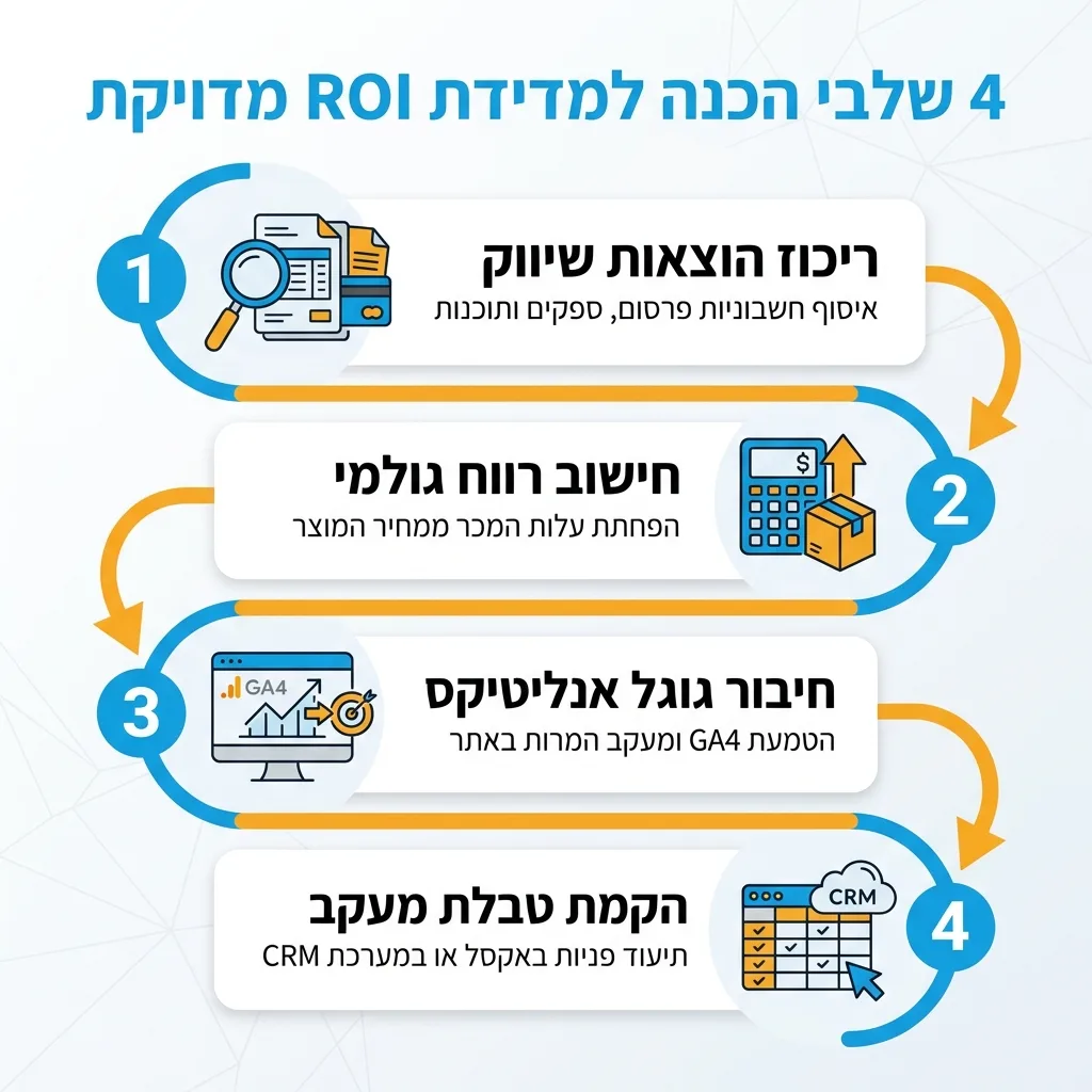 אינפוגרפיקה — 4 שלבי הכנה למדידת ROI מדויקת: ריכוז הוצאות שיווק, חישוב רווח גולמי, חיבור גוגל אנליטיקס, הקמת טבלת מעקב