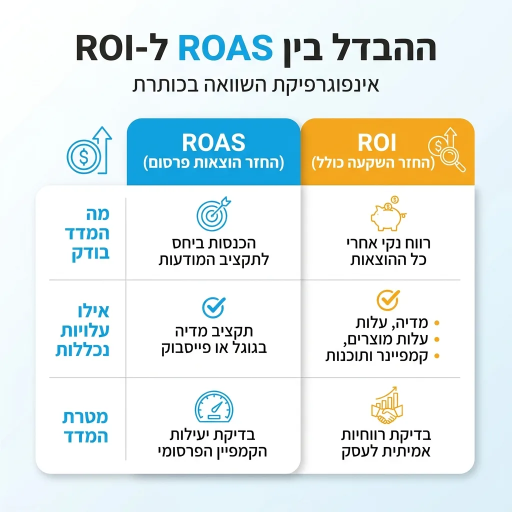 אינפוגרפיקה — ההבדל בין ROAS ל-ROI: השוואה בין ROAS החזר הוצאות פרסום, ROI החזר השקעה כולל